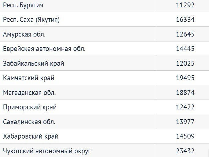 Какой мрот в 2023 году. Пенсия по России по регионам таблица минимальная. Пенсии по России 2022 по регионам таблица минимальный. Минимальная пенсия в России в 2022 году с 1 января по регионам таблица. Таблица минимальной пенсии по регионам в 2022.