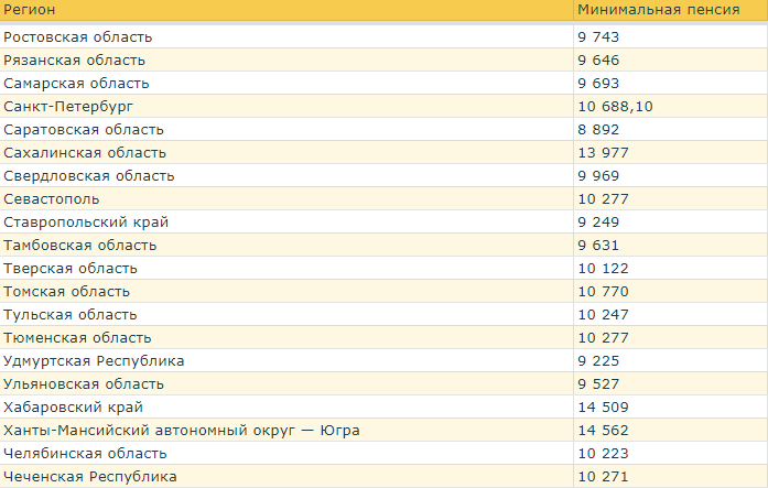 Какая пенсия в кемеровской области