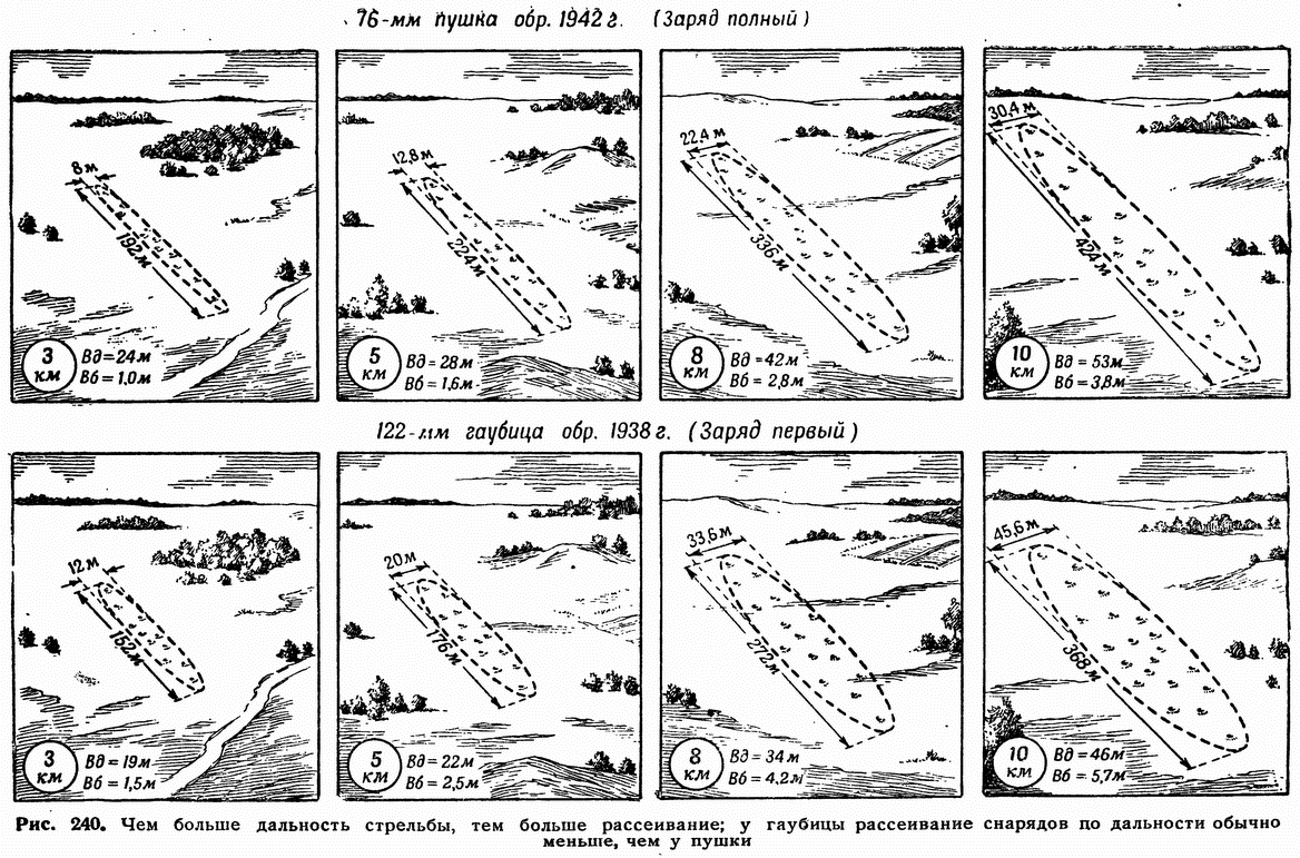 Разброс снарядов. Колмогоров траектории рассеивания снарядов при стрельбе.. Рассеивание артиллерийских снарядов. Теорию наивыгоднейшего рассеивания артиллерийских снарядов. Эллипс рассеивания ракет