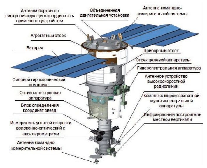 Устройство маленькой. Ресурс-ПМ космический аппарат. Спутник ДЗЗ ресурс-п. Космический аппарат ресурс ф2 схема. Устройство спутника схема.