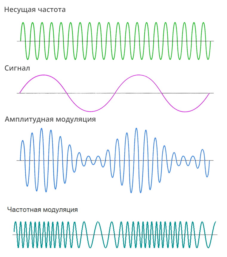 Какая модуляция изображена на рисунке