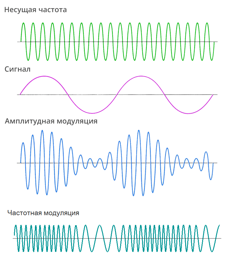 Графики каких сигналов изображены на рисунке высокочастотный модулированный