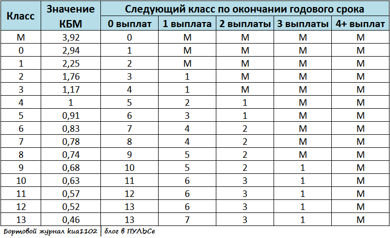 Схема кбм по осаго