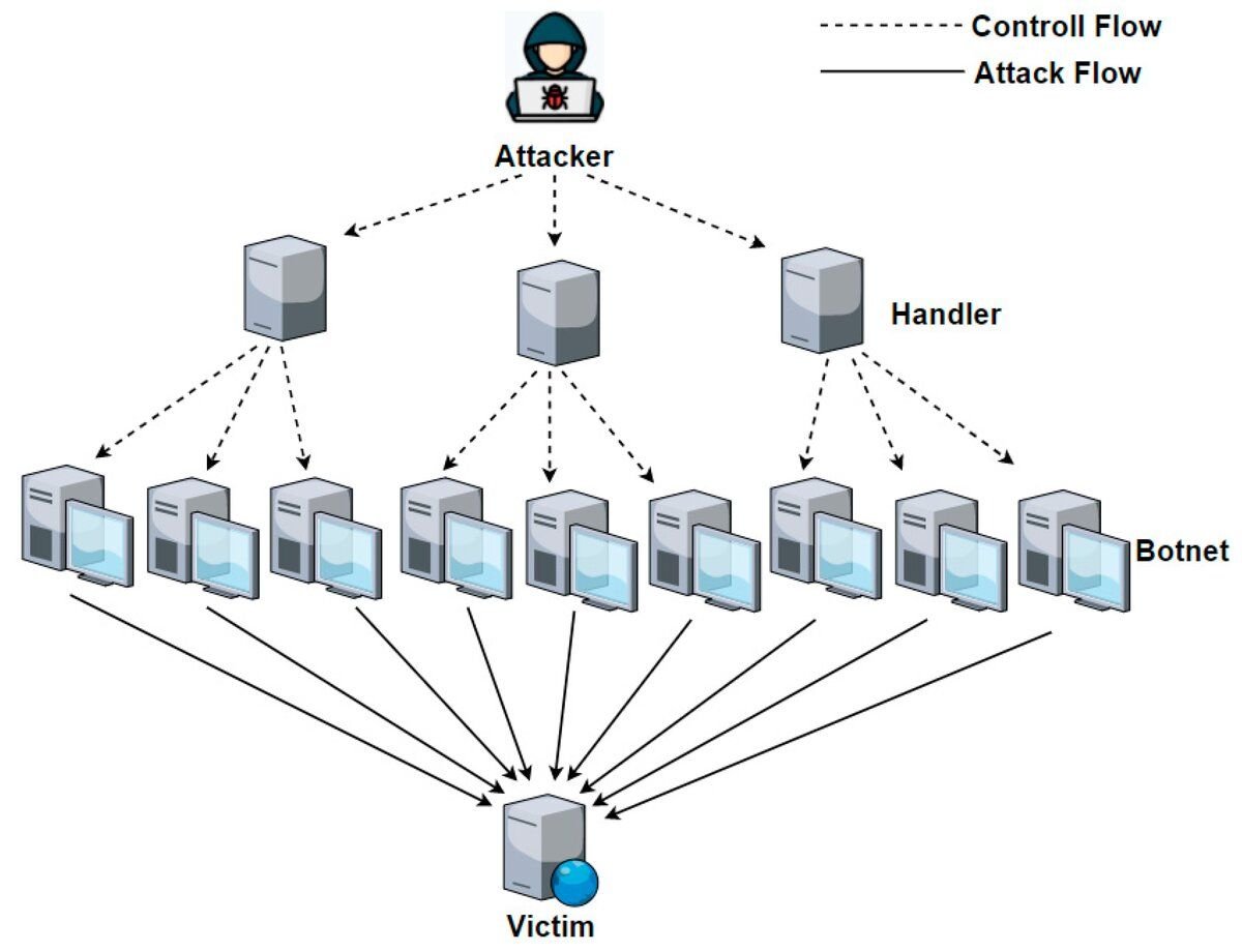 Схема ddos атаки