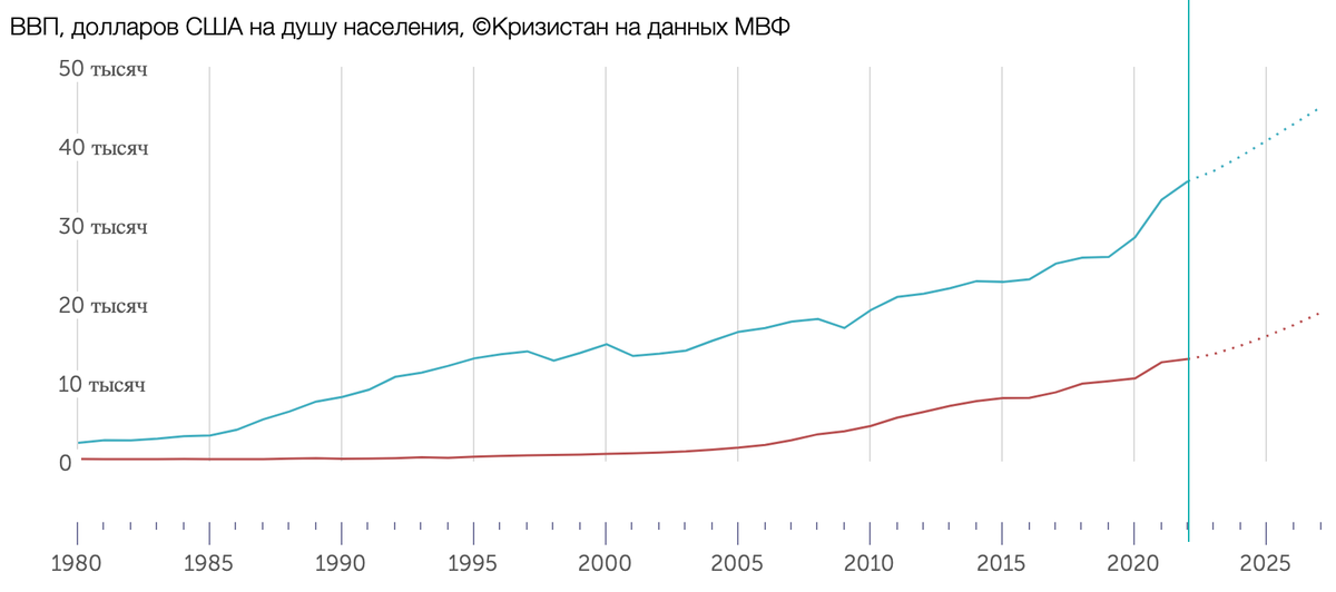 Ввп на душу кыргызстана. Динамика ВВП Тайваня.