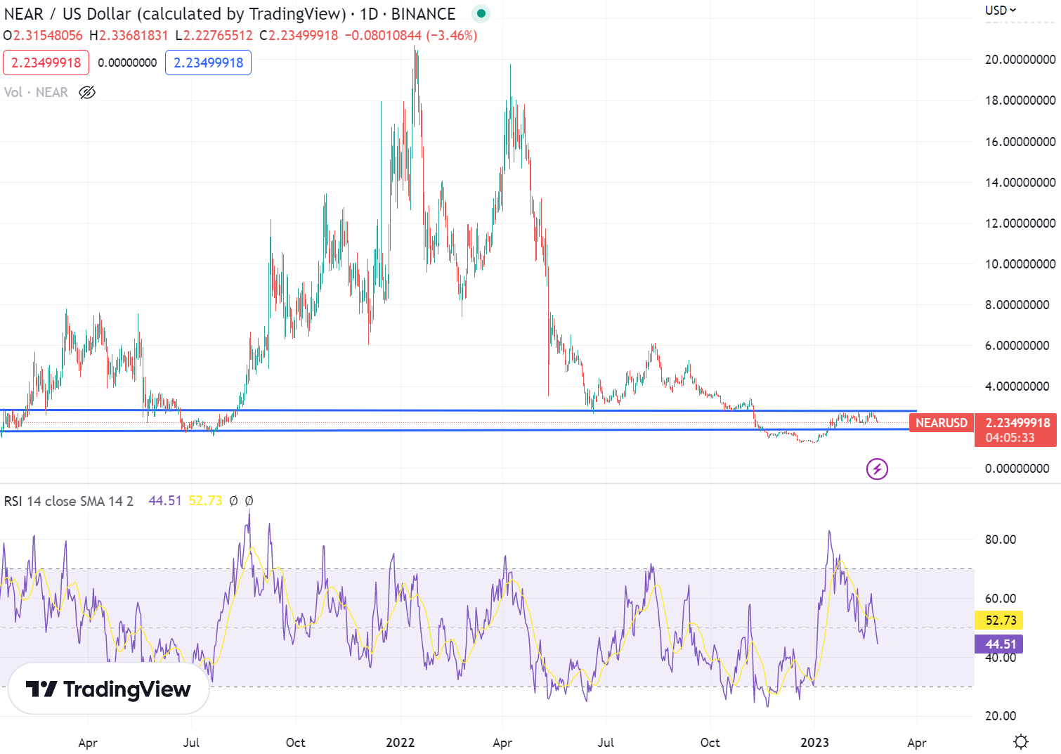 Near криптовалюта график. Near криптовалюта график