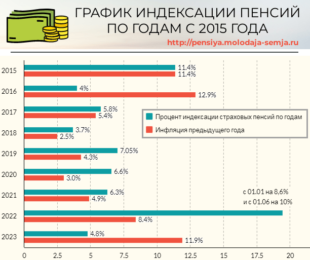 Индексация пенсий работающим пенсионерам в 2025 году. Индексация пенсий в 2023. Пенсионный Возраст в России с 2023. Пенсионный Возраст в России с 2023 для женщин. Пенсия женщины Возраст 2023.