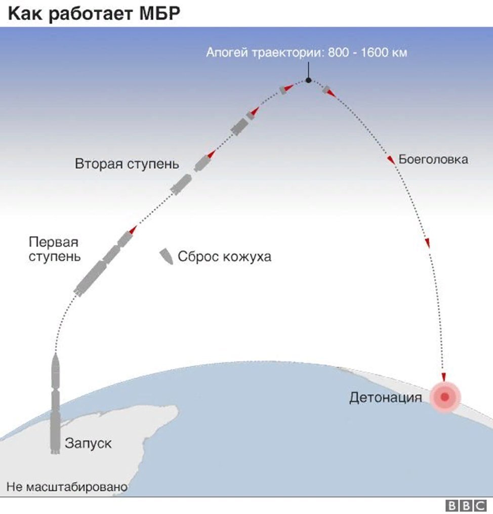 Траектория полета баллистической ракеты схема