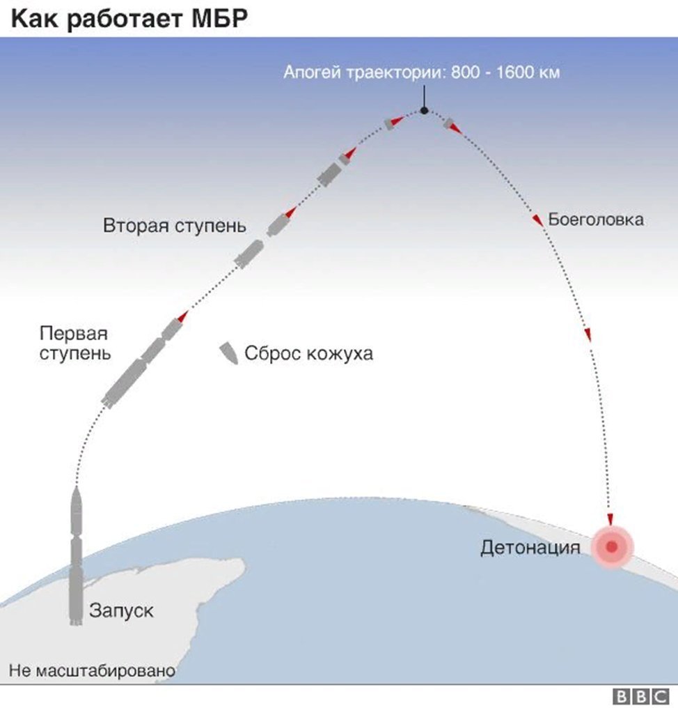 Схема баллистической ракеты