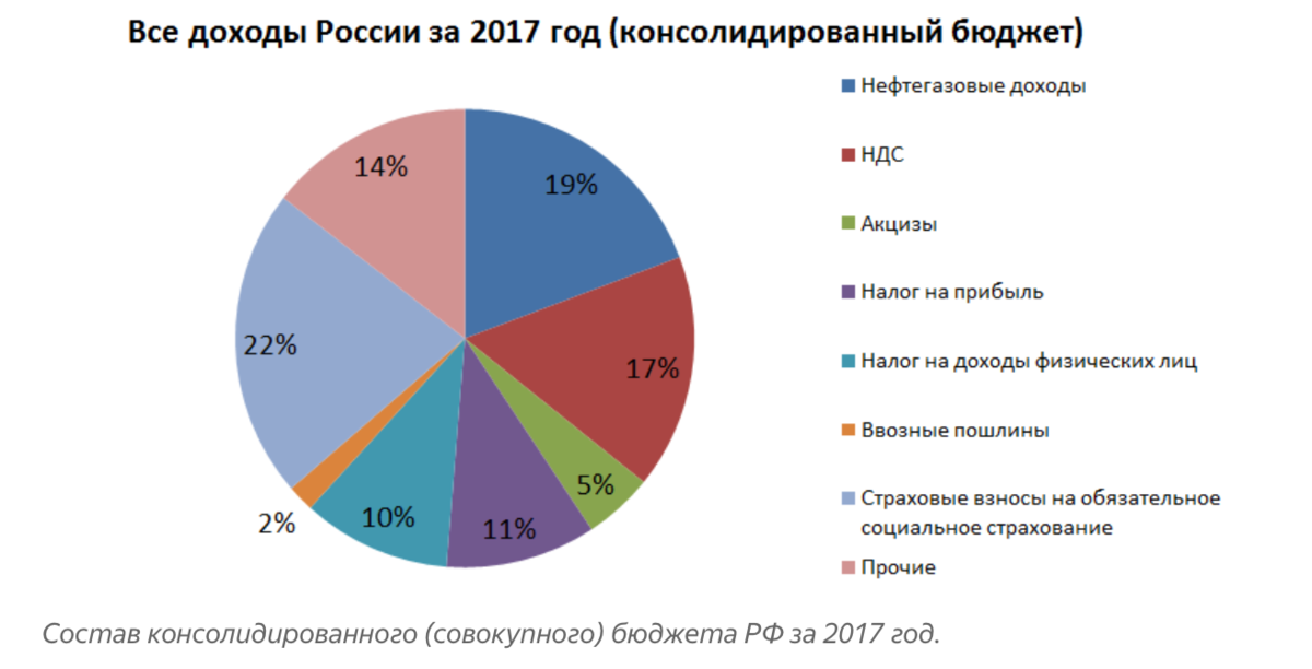 Составляющие федерального бюджета. Структура доходов бюджета России. Структура налоговых доходов бюджета РФ 2020. Структура налогов в РФ 2020. Основные статьи дохода бюджета РФ