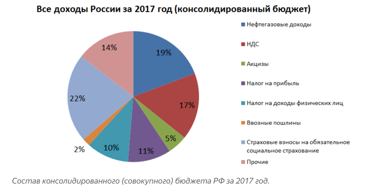 Каков бюджет российской федерации