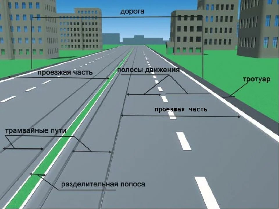 Откуда считается. ПДД проезжие части и полосы движения. Проезжая часть полоса движения разделительная полоса. Дорога полоса проезжая часть. Элементы дороги.