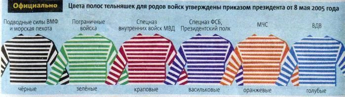 Берет что значит. Цвет тельняшки по родам войск в России. Цвета тельняшек по родам войск в Российской армии. Тел няшки по родам войск. Тельняшка цвет полос.