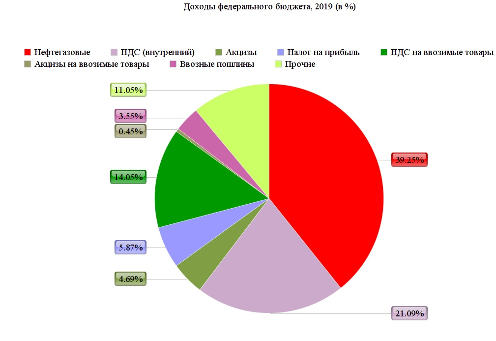 Проанализируйте рисунок 232 и определите долю россиян занятых в экономике