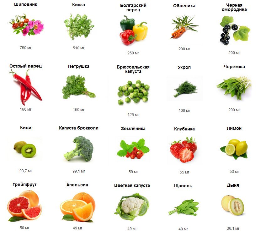 Какие продукты являются источником витамина c. Содержание витамина с в продуктах таблица. В чём содержится витамин а список продуктов таблица. Продукты богатые витамином с таблица. В чем есть витамин а список продуктов.