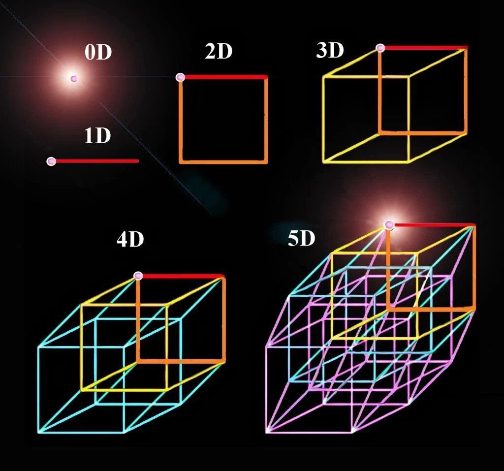 Четыре измерения. Измерения 1d 2d 3d 4d. Измерения 1d 2d 3d 4d 5d. Пятимерный Тессеракт. Двухмерное трехмерное пространство и четырехмерное пространство.