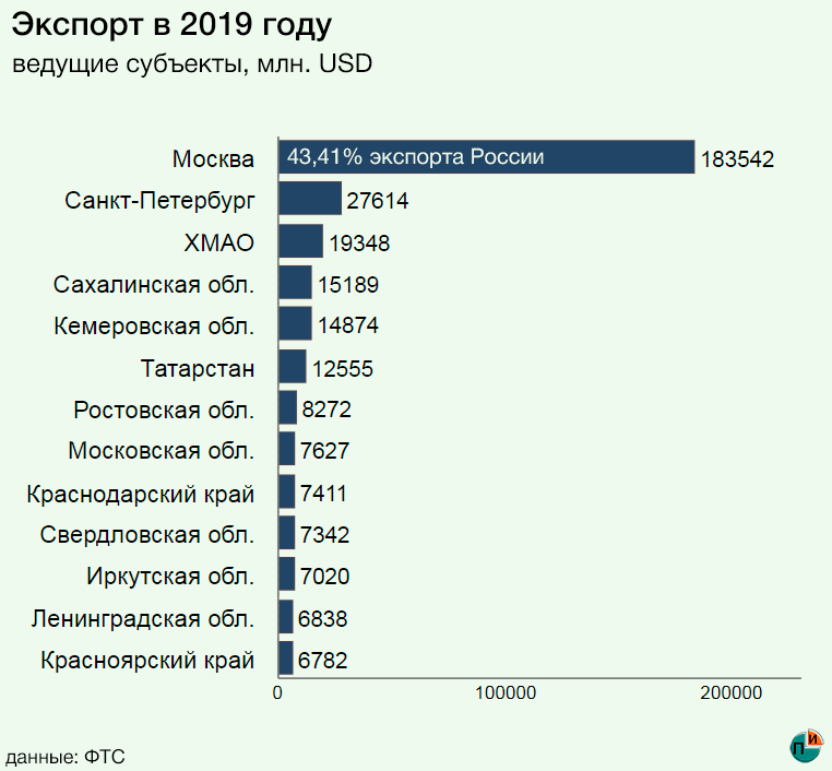Объем экспорта России 2019. Экспорт из России в 2019 году статистика. Российский экспорт 2019. Структура экспорта России 2019.