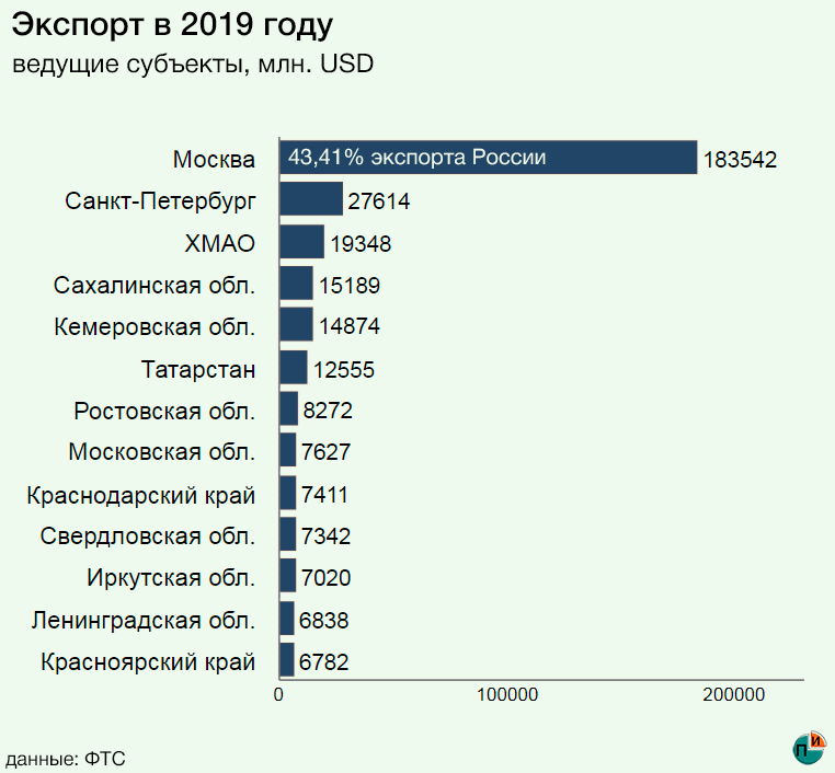 Валютные экспортеры. Экспорт России. Объем экспорта из России по странам. Объем экспорта России 2019. Экспорт РФ.