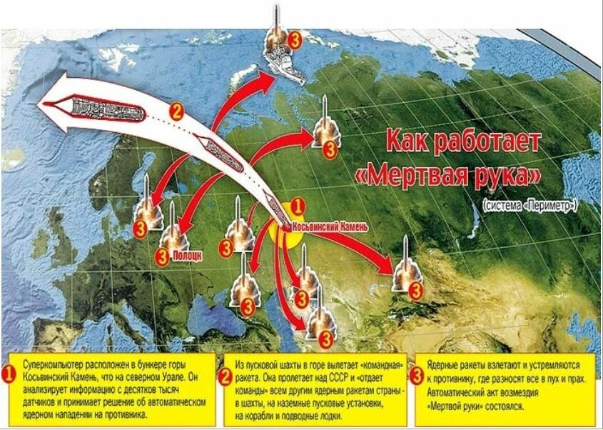 Мертвая рука. Ракетная система периметр. Система периметр фото. Система Возмездие в России.