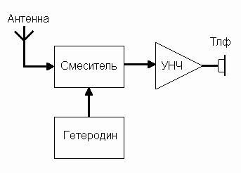 Структурная схема приемника прямого преобразования