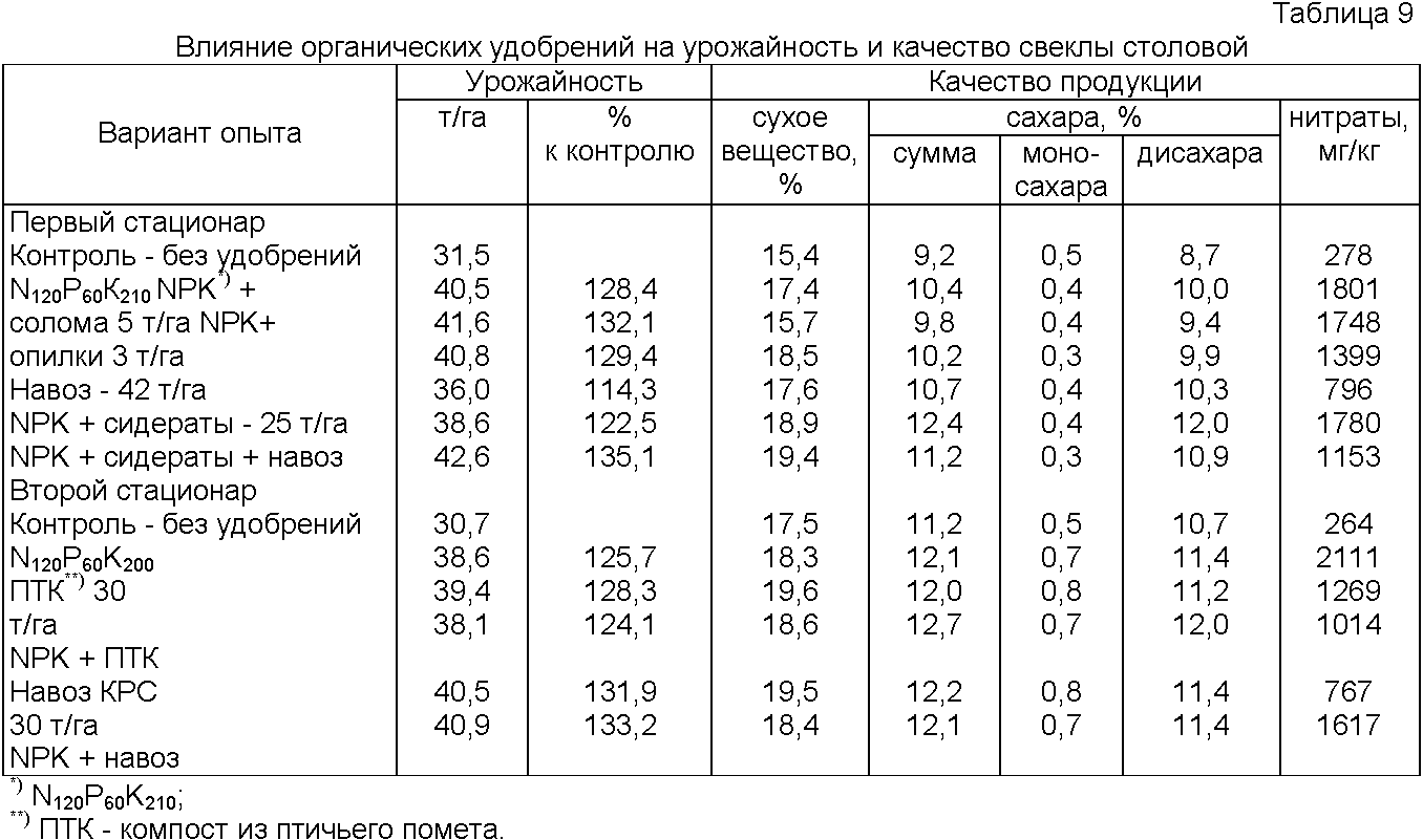 Схема посева свеклы столовой