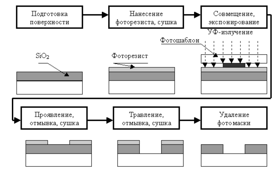 Планарная технология изготовления интегральных схем