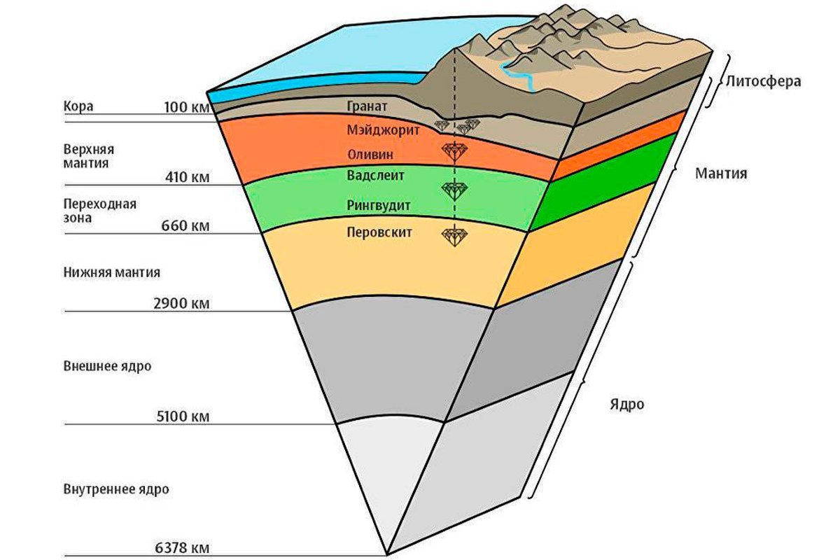 Какие породы образуются в глубине земной коры. Структура литосферы земли. Литосфера строение земной коры. Схема строения литосферы земли.