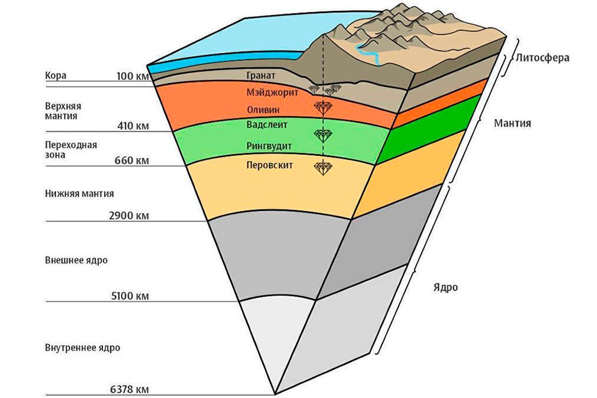 Земные глубины. Слои литосферы земли. Литосфера строение земной коры. Земная кора верхняя часть литосферы. Схема строения литосферы земли.