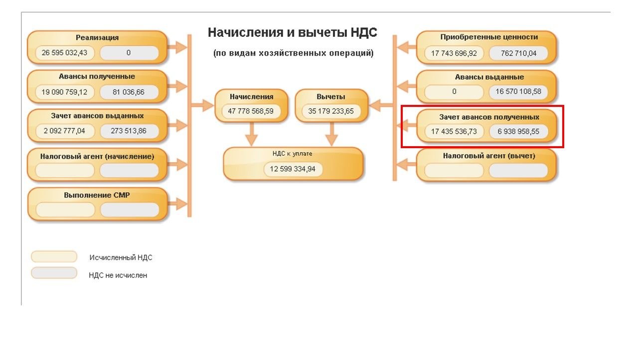 НДС С авансов выданных. Авансы выданные и авансы полученные. НДС В бухгалтерском учете для чайников. Структура декларации по НДС.