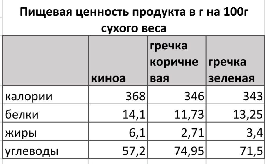 Гречка бжу на 100 грамм сухой. Пищевая ценность гречки на 100 грамм. Киноа пищевая ценность. Киноа КБЖУ. Гречка КБЖУ.