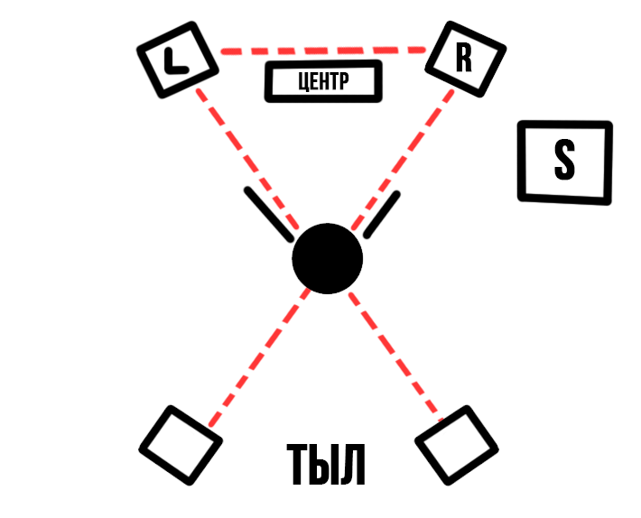Правильное расположение стерео акустики в комнате