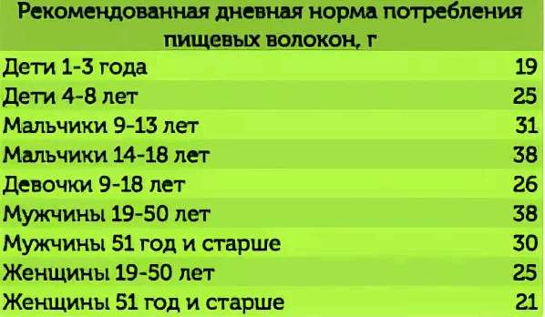 Рекомендуемая норма. Суточная норма пищевых волокон. Суточная норма клетчатки. Суточная норма потребления клетчатки. Норма потребления пищевых волокон.