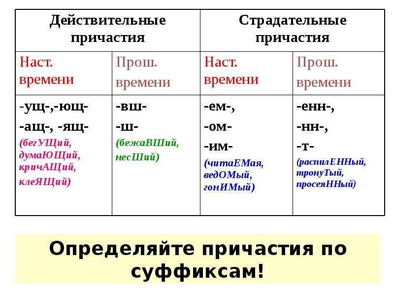Схема причастий действительных и страдательных