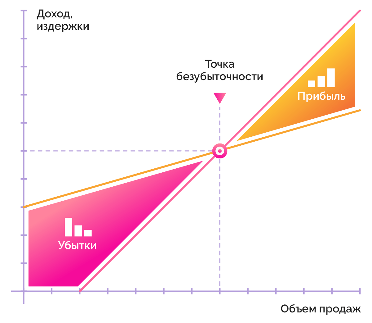 Точка безубыточности в бизнес плане пример