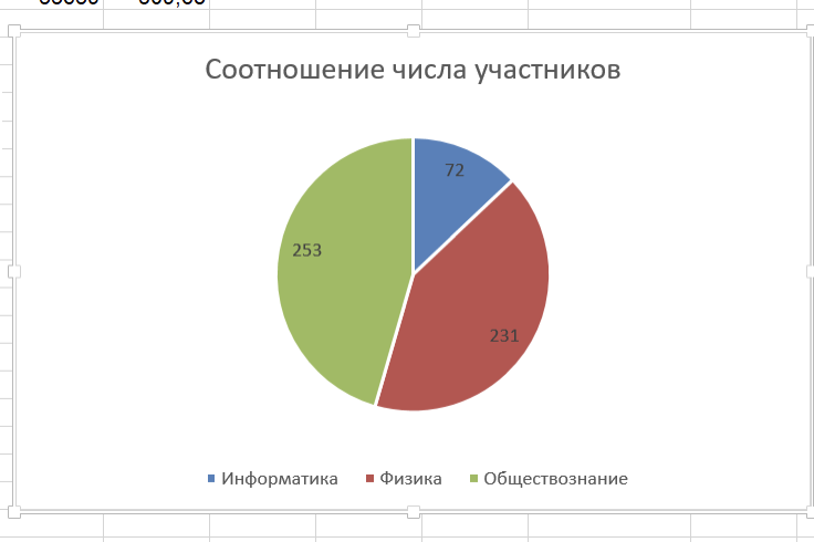 Полученная диаграмма соотношения числа участников