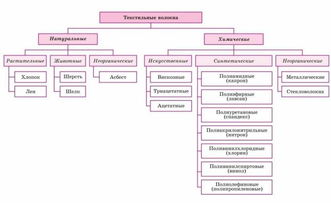 Схема классификации волокон