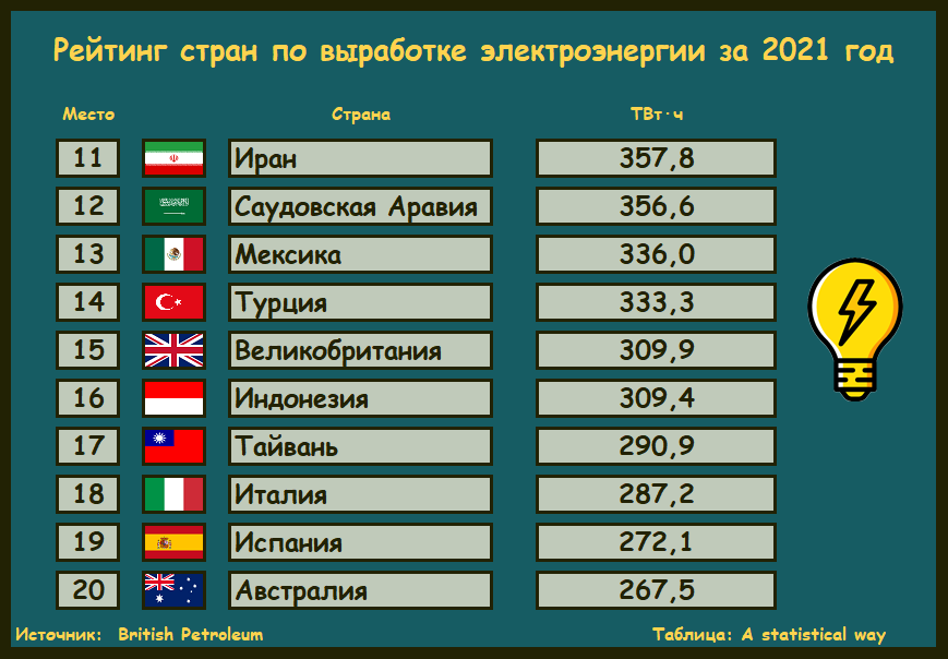 Производство электроэнергии в сша. Выработка электроэнергии. Мировая выработка электроэнергии. Выработка солнечной энергии по месяцам. Годовая выработка электроэнергии в сша.