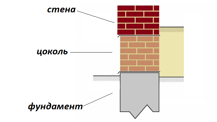 Фундамент и цоколь в чем разница