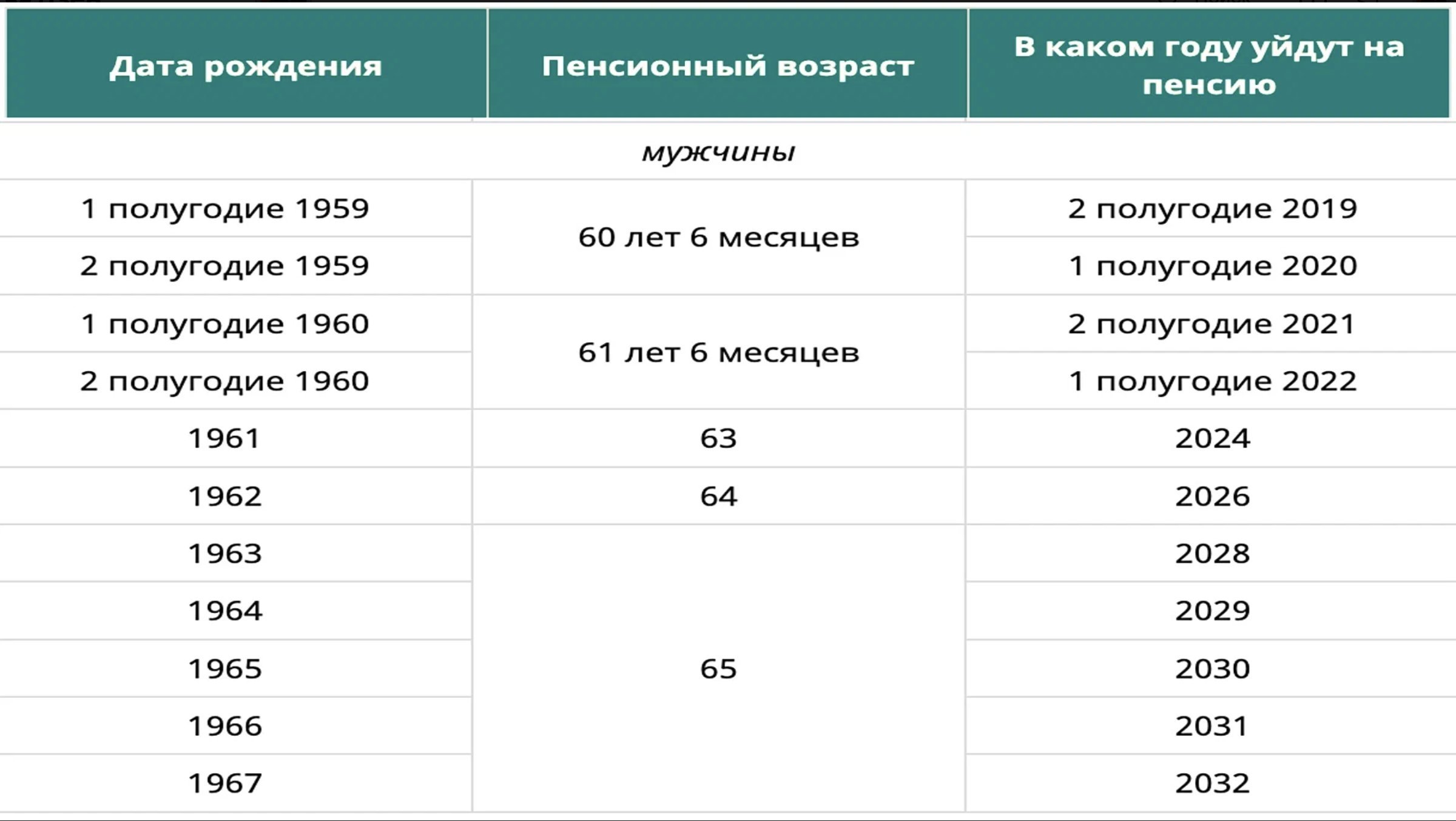 С какого года в россии пенсионный возраст