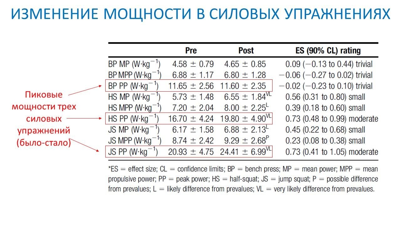 Рисунок 3. Изменение показателей мощности в трех тренируемых движениях. Красным выделена пиковая мощность в жиме лежа, полуприседе и выпрыгиваниях со штангой.