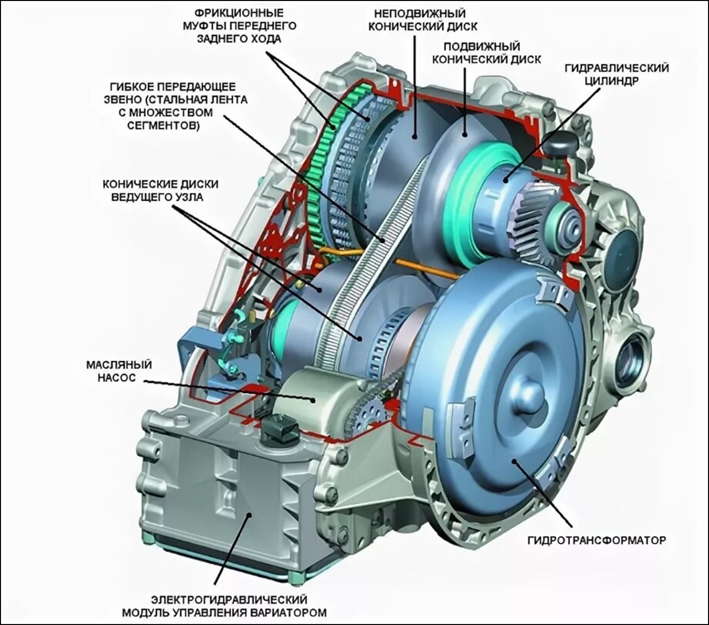 Вариатор это. Коробка CVT вариатор строение. Вариатор устройство схема. Устройство вариаторной коробки передач схема. Вариатор коробка передач схема.