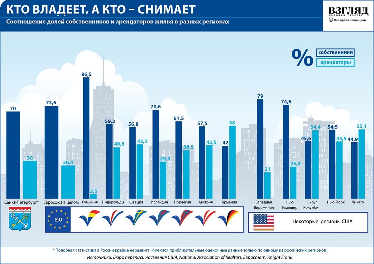 Жкх в сша