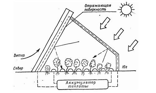 Обогрев теплицы воздухом своими руками самые лучшие проекты