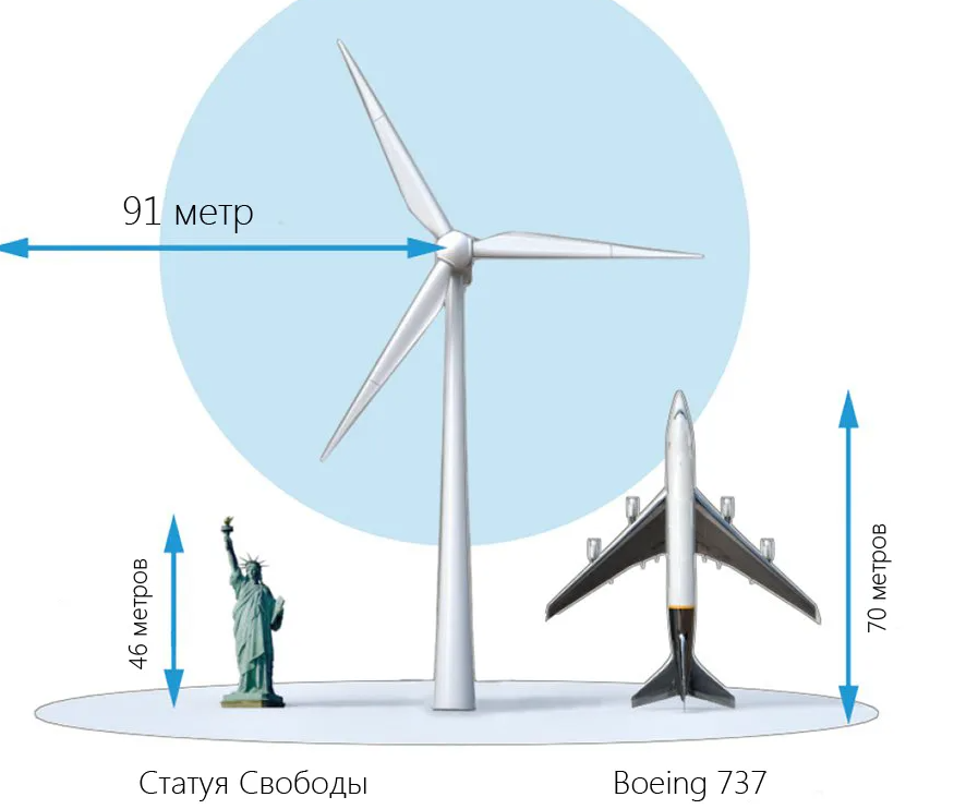 Там метр. Высота лопасти ветряной электростанции. Ветряки в Ростовской области Размеры. Ветрогенератор 100 КВТ габариты. Ветряной Генератор размер лопасти.