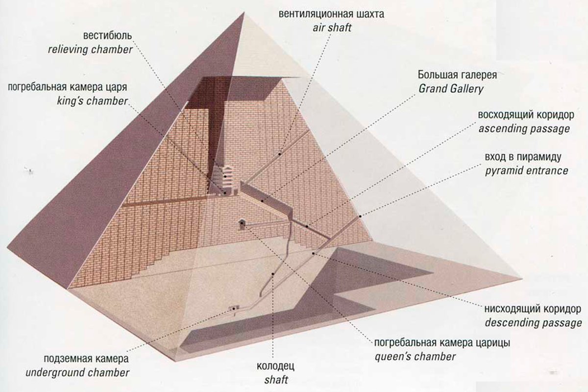 Внутреннее строение пирамиды хеопса внутри