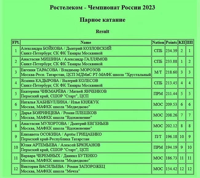 Чемпионат москвы по фигурному катанию 2023