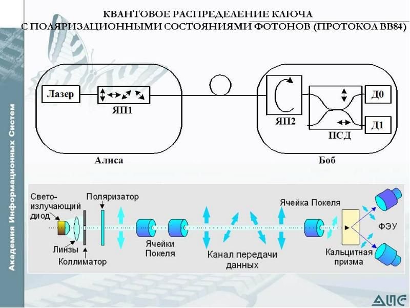 Для чего применяется квантовый канал в схеме квантовой рассылки ключа