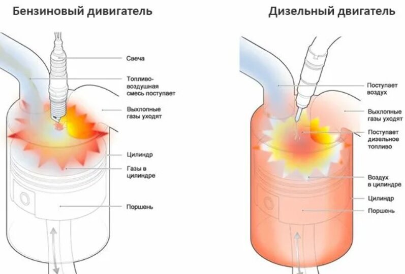 Бак для бензина. Бензин в дизельный двигатель. Можно ли залить бензин в солярку. Можно ли залить бензин в солярку. Залили дизель вместо бензина.