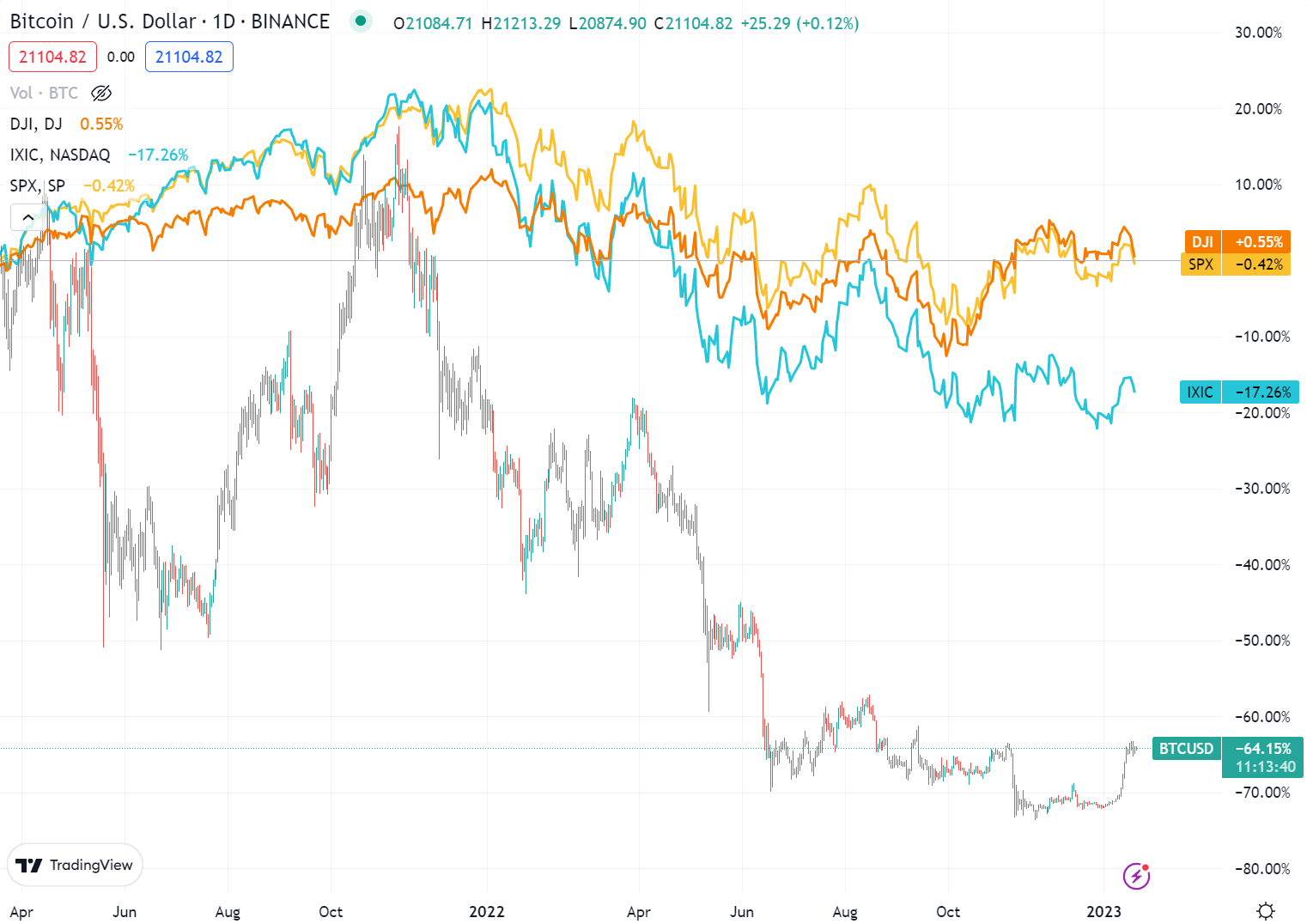 Движение криптовалют. Курс биткоина фото. Движение криптовалют. Графики криптовалюты. Движение криптовалют.