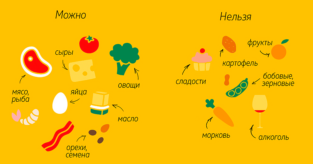 Кетогенная диета. Запрещенные продукты при кето диете. Кето диета разрешенные продукты. Диета 1б. Кетогенная диета для похудения.